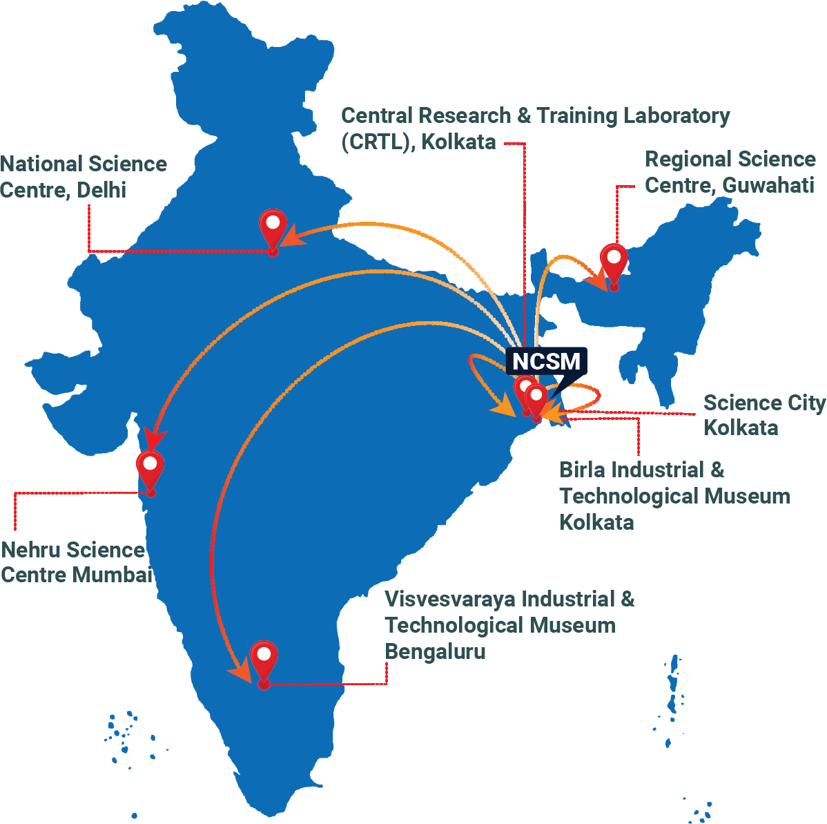 NCSM Network